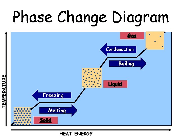 Phase Change Diagram Gas Condensation TEMPERATURE Boiling S Freezing Melting Solid HEAT ENERGY Liquid Phase Change Diagram Gas Condensation TEMPERATURE Boiling S Freezing Melting Solid HEAT ENERGY Liquid