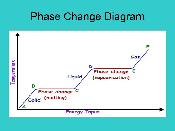 Phase Change Diagram Phase Change Diagram