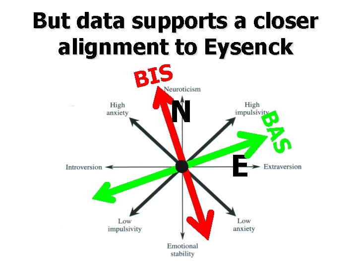 But data supports a closer alignment to Eysenck BIS E S BA N 