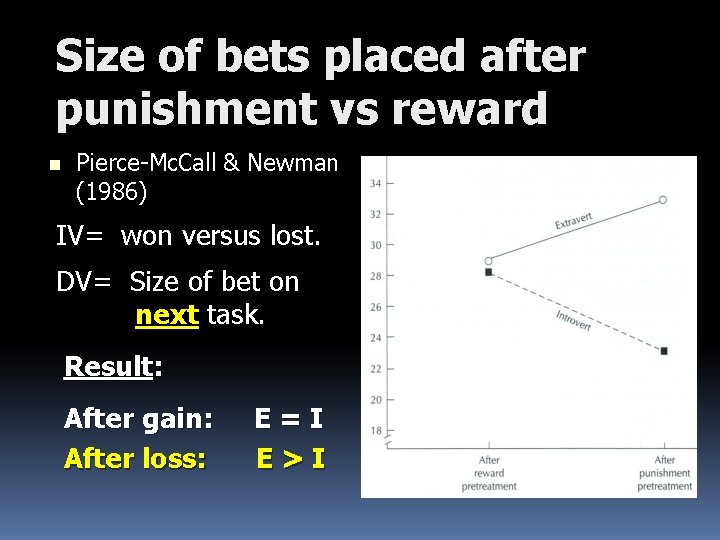 Size of bets placed after punishment vs reward n Pierce-Mc. Call & Newman (1986)