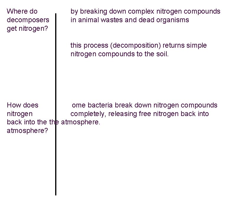 Where do decomposers get nitrogen? by breaking down complex nitrogen compounds in animal wastes