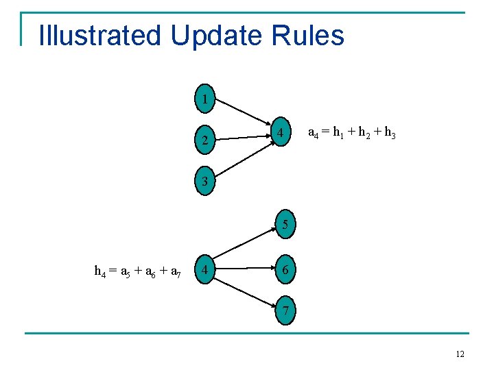 Illustrated Update Rules 1 2 4 a 4 = h 1 + h 2