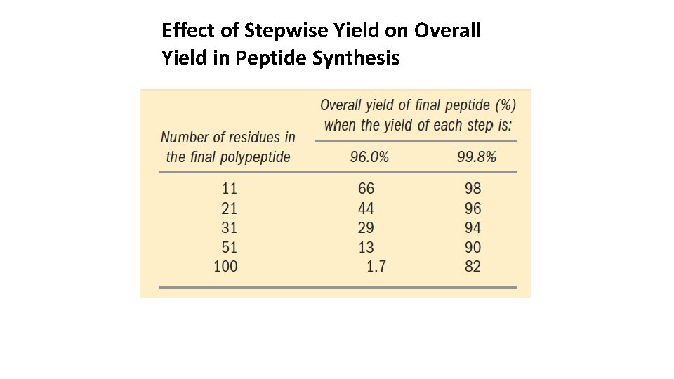 Effect of Stepwise Yield on Overall Yield in Peptide Synthesis 