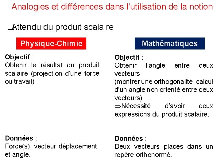 Analogies et différences dans l’utilisation de la notion �Attendu du produit scalaire Physique-Chimie Mathématiques