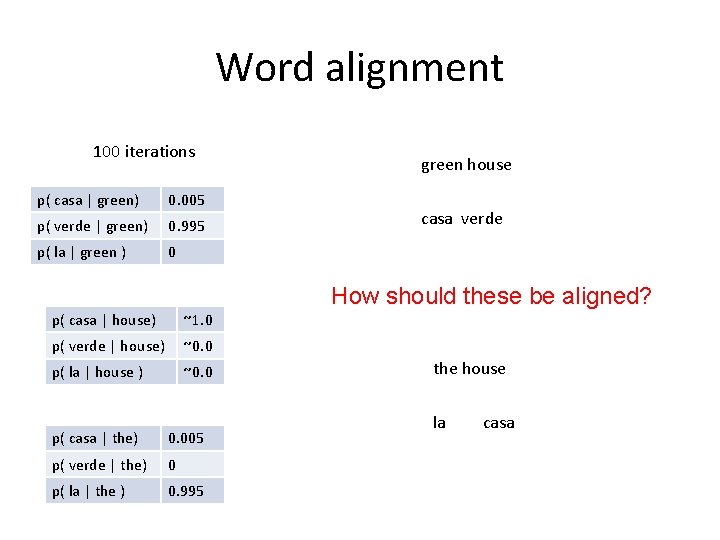 Word alignment 100 iterations p( casa | green) 0. 005 p( verde | green)