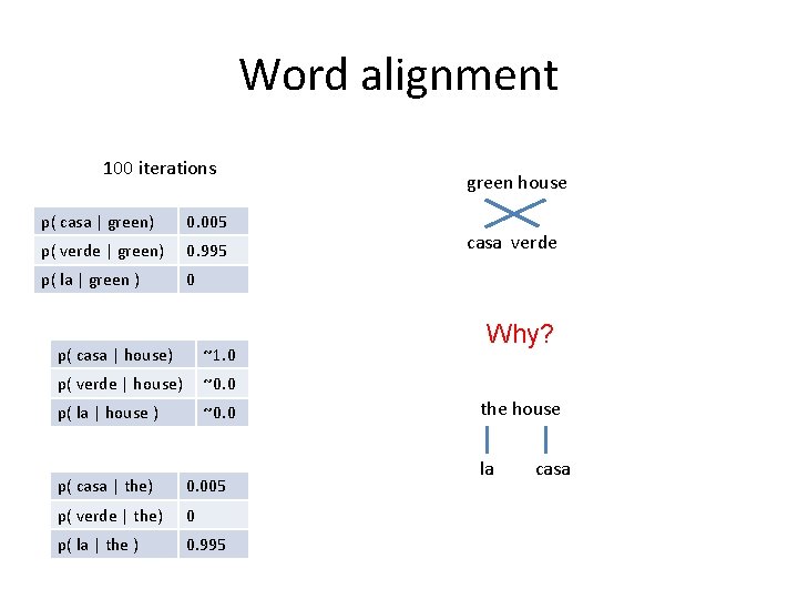 Word alignment 100 iterations p( casa | green) 0. 005 p( verde | green)