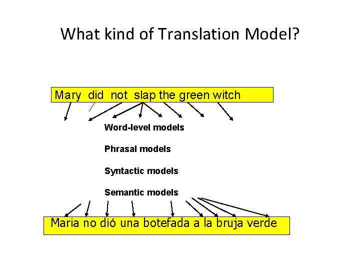 What kind of Translation Model? Mary did not slap the green witch Word-level models