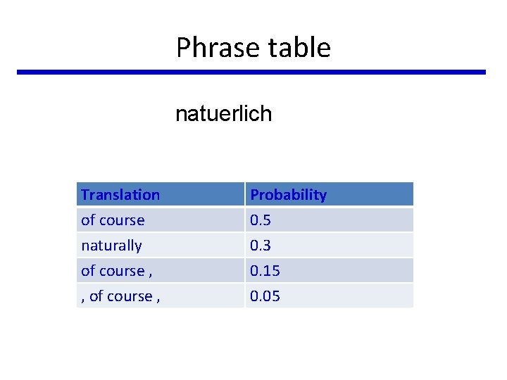 Phrase table natuerlich Translation of course naturally of course , Probability 0. 5 0.