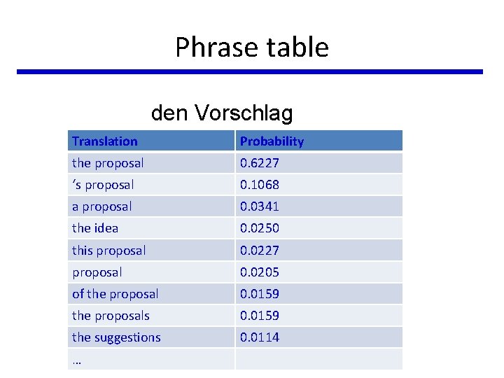 Phrase table den Vorschlag Translation Probability the proposal 0. 6227 ‘s proposal 0. 1068