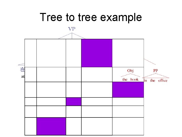 Tree to tree example 