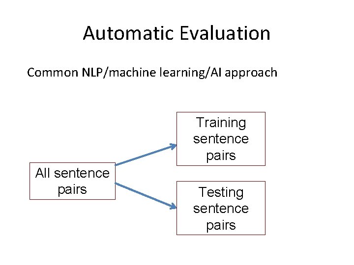 Automatic Evaluation Common NLP/machine learning/AI approach Training sentence pairs All sentence pairs Testing sentence