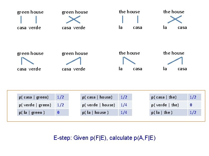 green house the house casa verde la casa p( casa | green) 1/2 p(