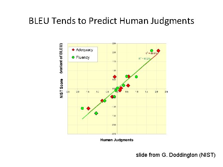 (variant of BLEU) BLEU Tends to Predict Human Judgments slide from G. Doddington (NIST)