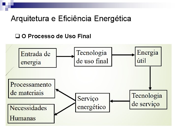 Arquitetura e Eficiência Energética q O Processo de Uso Final Arquitetura e Eficiência Energética q O Processo de Uso Final