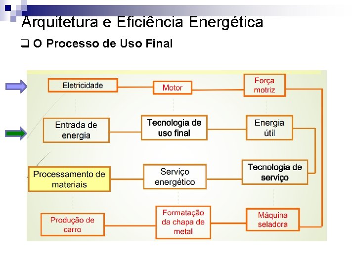 Arquitetura e Eficiência Energética q O Processo de Uso Final 