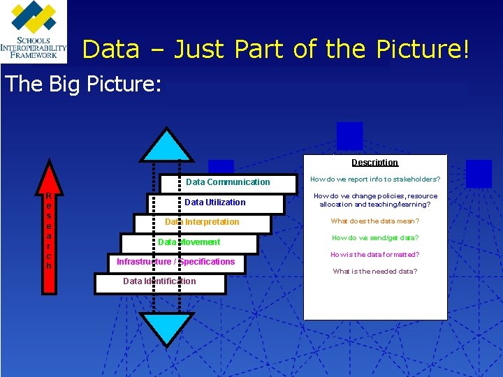 Data – Just Part of the Picture! The Big Picture: Description Data Communication R