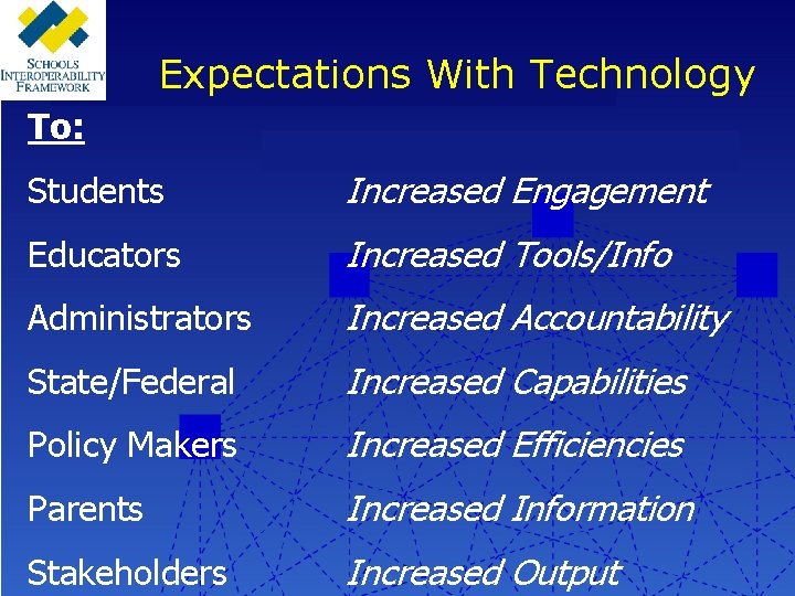 Expectations With Technology To: Students Increased Engagement Educators Increased Tools/Info Administrators Increased Accountability State/Federal