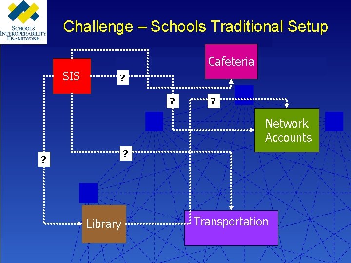 Challenge – Schools Traditional Setup Cafeteria SIS ? ? ? Network Accounts ? ?