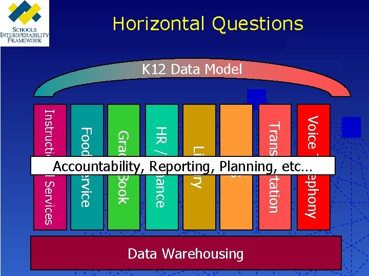 Horizontal Questions K 12 Data Model Voice Telephony SIS Library HR / Finance Grade