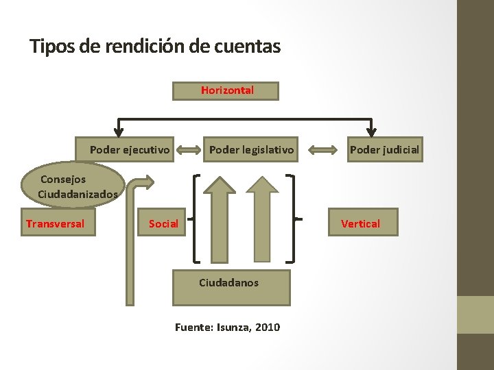 Tipos de rendición de cuentas Horizontal Poder ejecutivo Poder legislativo Poder judicial Consejos Ciudadanizados