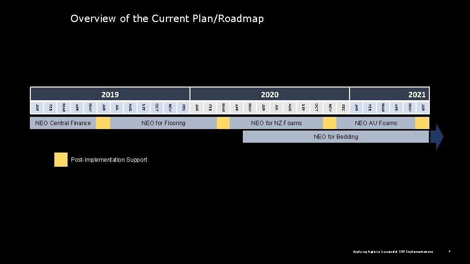 Overview of the Current Plan/Roadmap 2019 2021 JUN MAY APR MAR FEB JAN DEC