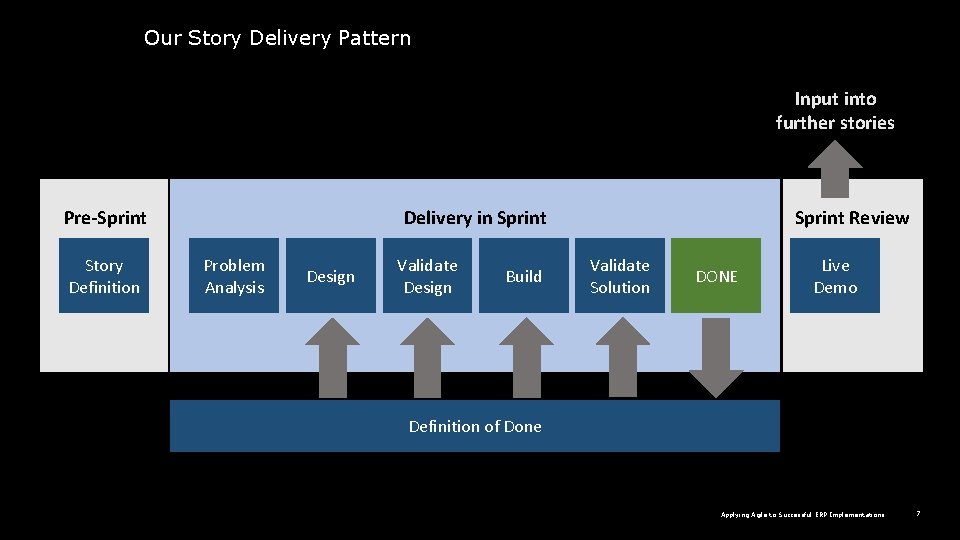 Our Story Delivery Pattern Input into further stories Pre-Sprint Story Definition Delivery in Sprint