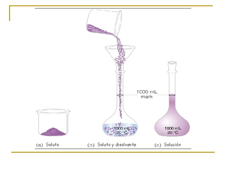 Soluto y disolvente Solución 