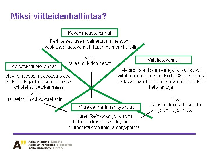 Miksi viitteidenhallintaa? Kokoelmatietokannat Perinteiset, usein painettuun aineistoon keskittyvät tietokannat, kuten esimerkiksi Alli Kokotekstitietokannat Viite,