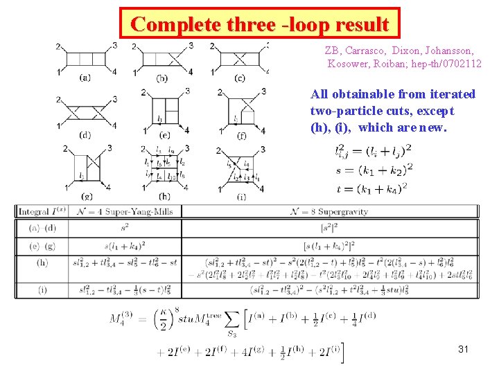 Complete three -loop result ZB, Carrasco, Dixon, Johansson, Kosower, Roiban; hep-th/0702112 All obtainable from