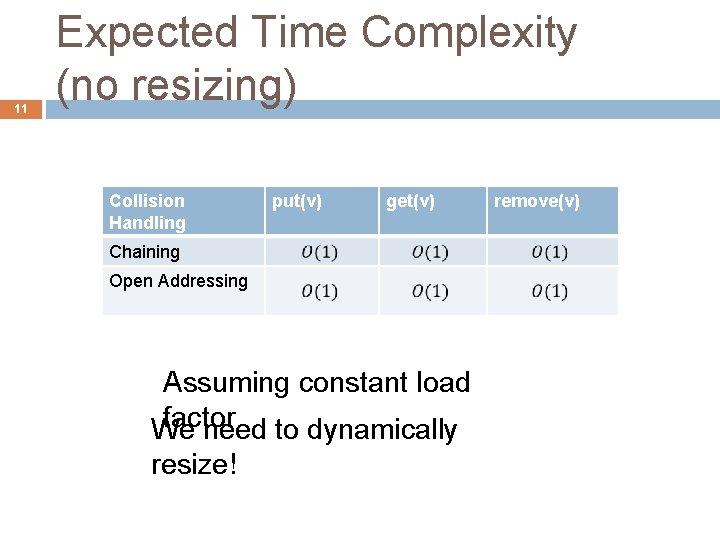 11 Expected Time Complexity (no resizing) Collision Handling put(v) get(v) Chaining Open Addressing Assuming
