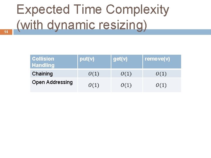 14 Expected Time Complexity (with dynamic resizing) Collision Handling Chaining Open Addressing put(v) get(v)