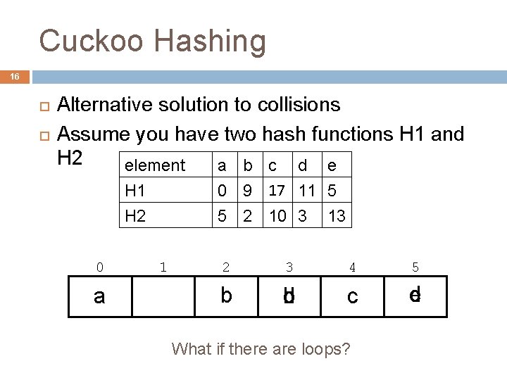 Cuckoo Hashing 16 Alternative solution to collisions Assume you have two hash functions H