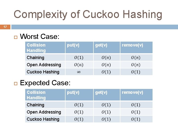 Complexity of Cuckoo Hashing 17 Worst Case: Collision Handling put(v) get(v) remove(v) Chaining Open