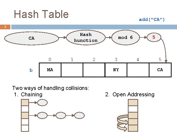 Hash Table add(“CA”) 3 Hash hunction CA 0 b 1 MA Two ways of