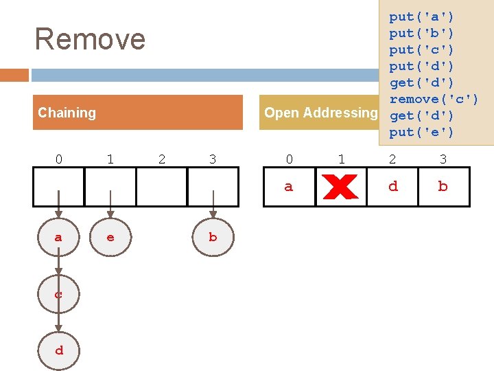 put('a') put('b') put('c') put('d') get('d') remove('c') Open Addressing get('d') put('e') Remove Chaining 0 a