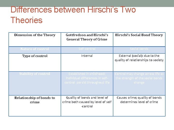 Differences between Hirschi’s Two Theories Dimension of the Theory Gottfredson and Hirschi’s General Theory