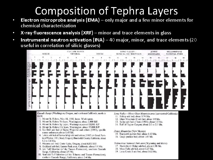  • • • Composition of Tephra Layers Electron microprobe analysis (EMA) – only