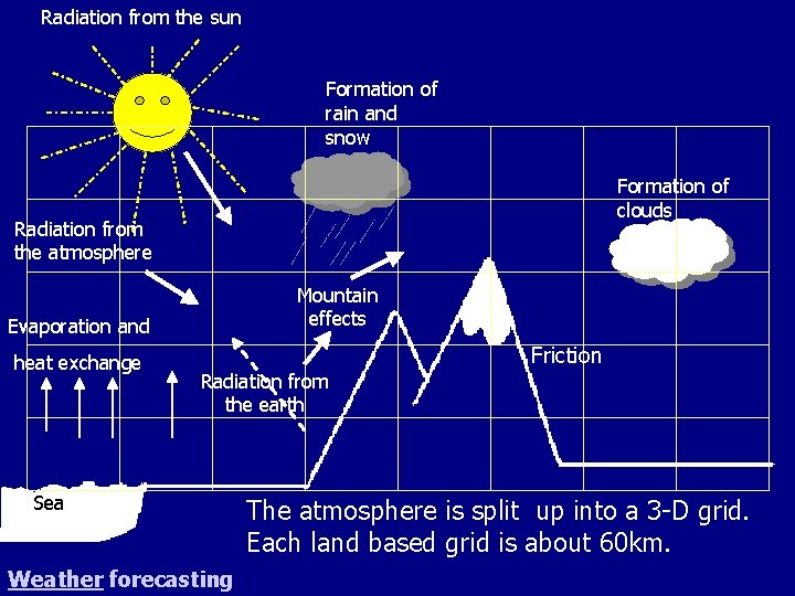 Radiation from the sun Formation of rain and snow Formation of clouds Radiation from