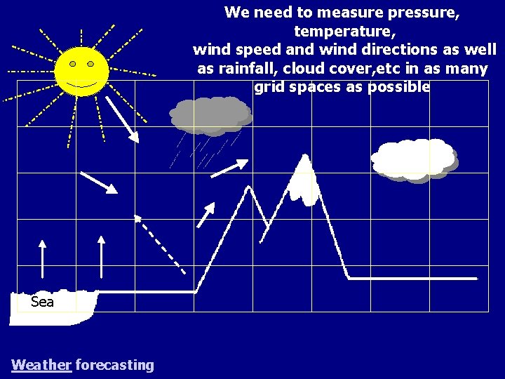 We need to measure pressure, temperature, wind speed and wind directions as well as