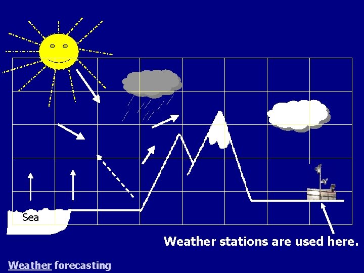 Sea Weather stations are used here. Weather forecasting 