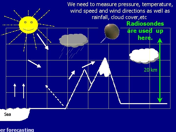 We need to measure pressure, temperature, wind speed and wind directions as well as