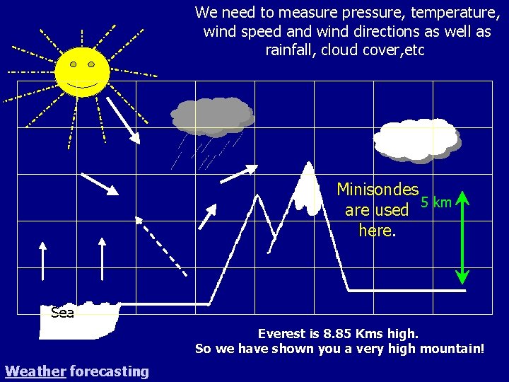 We need to measure pressure, temperature, wind speed and wind directions as well as