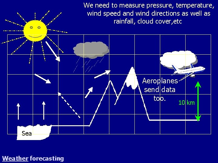 We need to measure pressure, temperature, wind speed and wind directions as well as