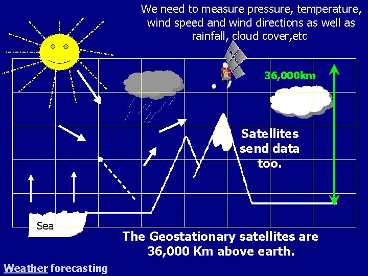 We need to measure pressure, temperature, wind speed and wind directions as well as
