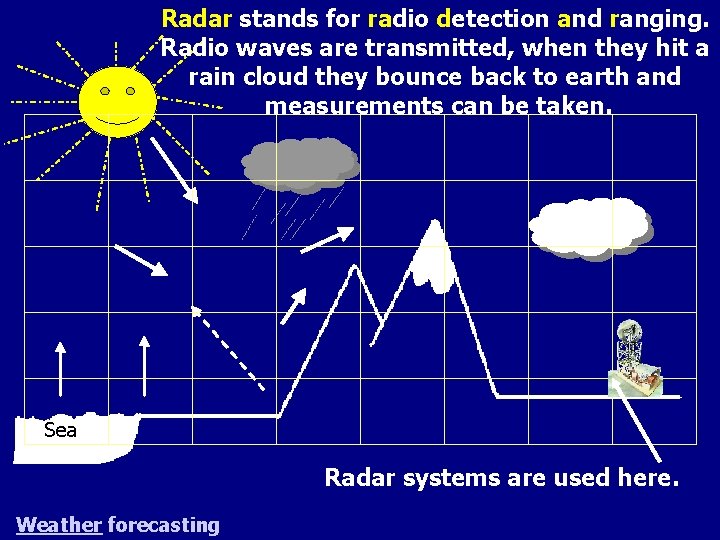 Radar stands for radio detection and ranging. Radio waves are transmitted, when they hit