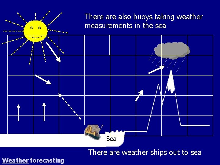 There also buoys taking weather measurements in the sea Sea Weather forecasting There are