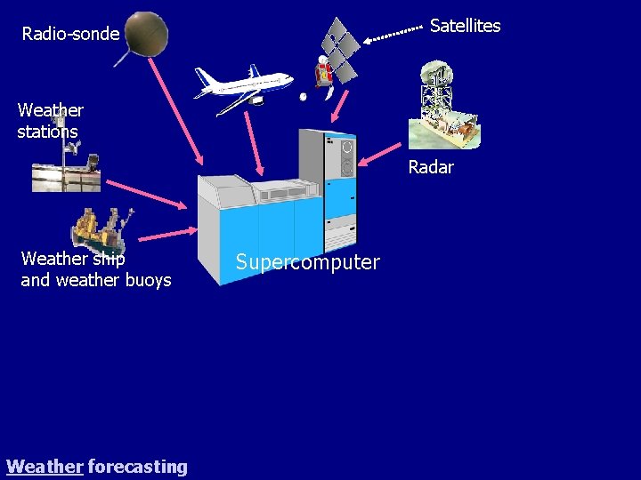 Satellites Radio-sonde Weather stations Radar Weather ship and weather buoys Weather forecasting Supercomputer 