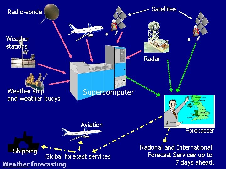 Satellites Radio-sonde Weather stations Radar Weather ship and weather buoys Supercomputer Aviation Shipping Global Satellites Radio-sonde Weather stations Radar Weather ship and weather buoys Supercomputer Aviation Shipping Global