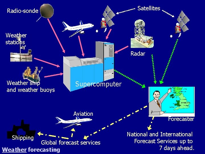 Satellites Radio-sonde Weather stations Radar Weather ship and weather buoys Supercomputer Aviation Shipping Global