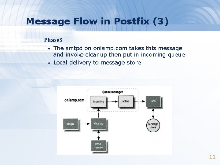 Message Flow in Postfix (3) – Phase 3 • • The smtpd on onlamp. Message Flow in Postfix (3) – Phase 3 • • The smtpd on onlamp.